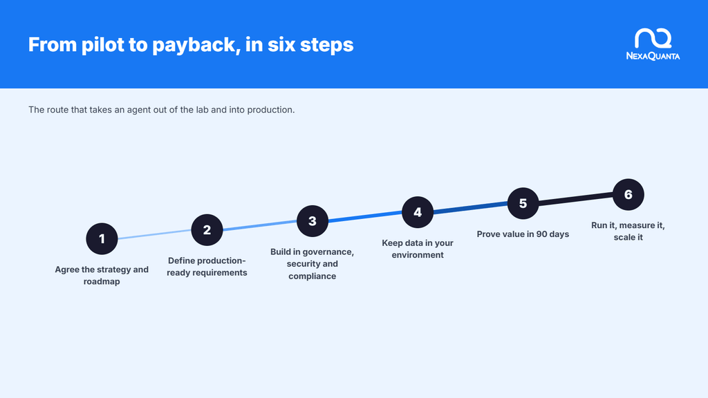 From Pilot to Payback: Practical Steps to Maximise Agentic AI ROI in Financial Services Six numbered steps rising from left to right: agree the strategy and roadmap, define production-ready requirements, build in governance, security and compliance, keep data in your environment, prove value in 90 days, run it, measure it, scale it.