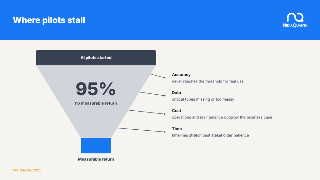From Pilot to Payback: Practical Steps to Maximise Agentic AI ROI in Financial Services Funnel showing 95% of AI pilots delivering no measurable return, with four causes arrowed off: accuracy, data, cost and time. Source MIT NANDA, 2025.