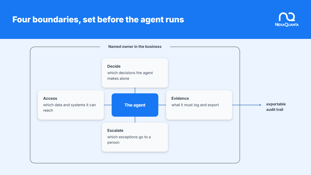 From Pilot to Payback: Practical Steps to Maximise Agentic AI ROI in Financial Services An AI agent inside four boundaries, decide, access, evidence and escalate, all within a named owner in the business, with an exportable audit trail leaving the evidence boundary.