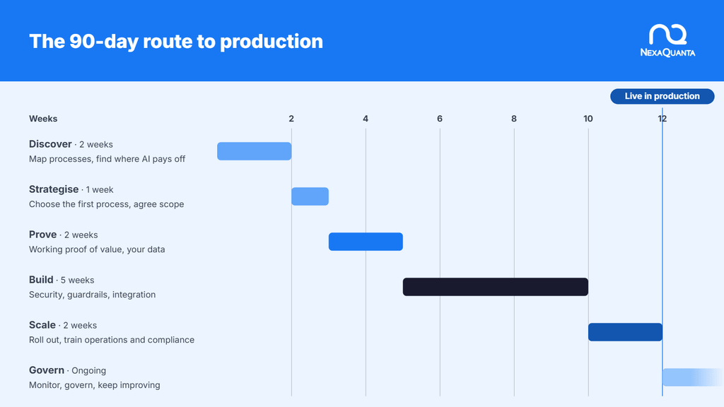 From Pilot to Payback: Practical Steps to Maximise Agentic AI ROI in Financial Services Twelve-week timeline: discover two weeks, strategise one, prove two, build five, scale two, then ongoing governance, with go-live at week twelve.