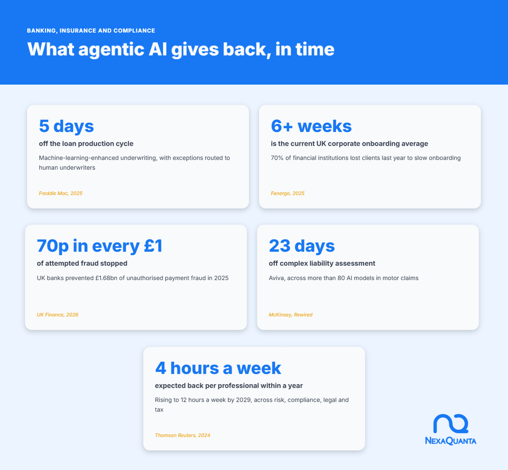 Agentic AI streamlining customer onboarding and KYC AML compliance in UK banking