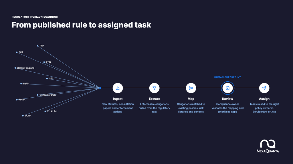Agentic AI for regulatory horizon scanning and FCA control mapping in UK financial services