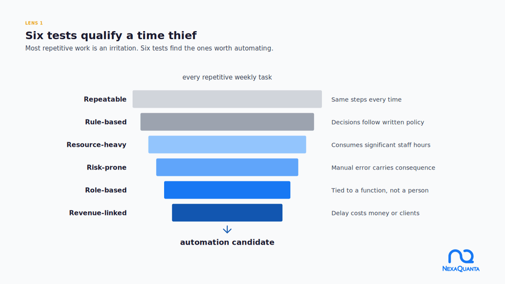 A Practical Approach to Agentic AI Use Case Discovery for Financial Services Funnel diagram showing six qualification tests, repeatable, rule-based, resource-heavy, risk-prone, role-based and revenue-linked, narrowing from every repetitive weekly task to an automation candidate