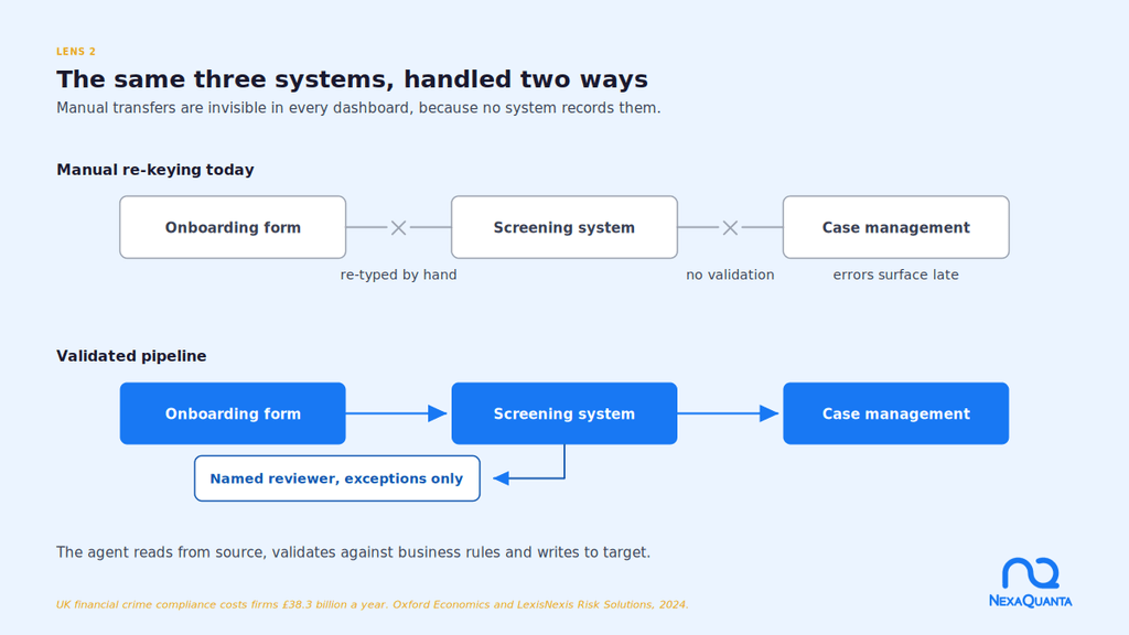 A Practical Approach to Agentic AI Use Case Discovery for Financial Services Two process flows compared, manual re-keying between onboarding, screening and case management with broken links, against a validated agentic AI pipeline with one continuous flow and a named reviewer handling exceptions