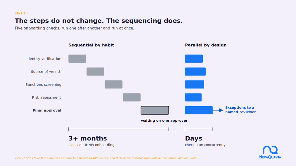 A Practical Approach to Agentic AI Use Case Discovery for Financial Services Comparison of five wealth management onboarding checks run sequentially through a single approver, against the same five run in parallel with a reviewer retaining compliance decisions