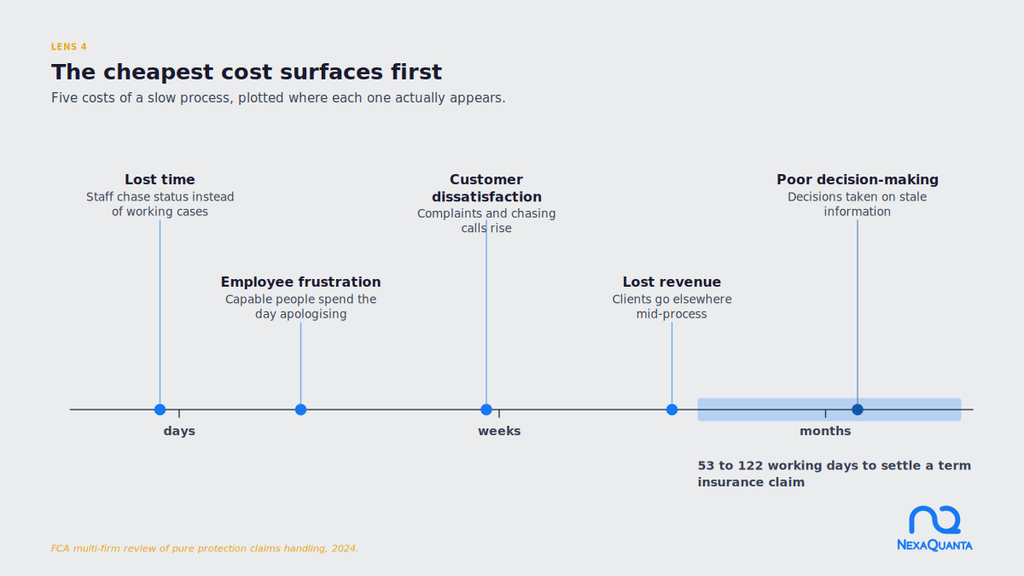 A Practical Approach to Agentic AI Use Case Discovery for Financial Services Timeline showing five costs of service delay in financial services plotted from days to months, with a band marking the FCA’s 53 to 122 working day range for term insurance claims