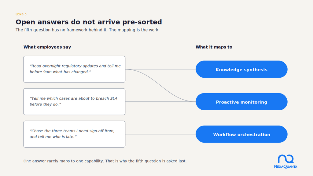 A Practical Approach to Agentic AI Use Case Discovery for Financial Services Mapping diagram connecting three employee wishes to three agentic AI capabilities, knowledge synthesis, proactive monitoring and workflow orchestration