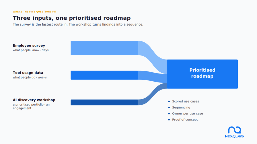 A Practical Approach to Agentic AI Use Case Discovery for Financial Services Flow diagram showing an employee survey, AI tool usage data and an AI discovery workshop converging into a single prioritised agentic AI roadmap with four milestones